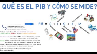 Qué es el PIB y cómo se mide  Cap 1  Macroeconomía [upl. by Chappell]